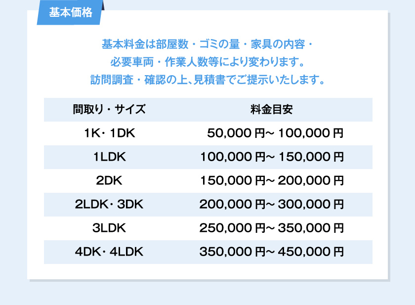 基本価格　基本料金は部屋数・ゴミの量・家具の内容・必要車両・作業人数等により変わります。訪問調査・確認の上、見積書でご提示いたします。　１Ｋ・１ＤＫ：50,000円～100,000円、１ＬＤＫ：100,000円～150,000円、２ＤＫ：150,000円～200,000円、２ＬＤＫ・３ＤＫ：200,000円～300,000円、３ＬＤＫ：250,000円～350,000円、４ＤＫ・４ＬＤＫ：350,000円～450,000円